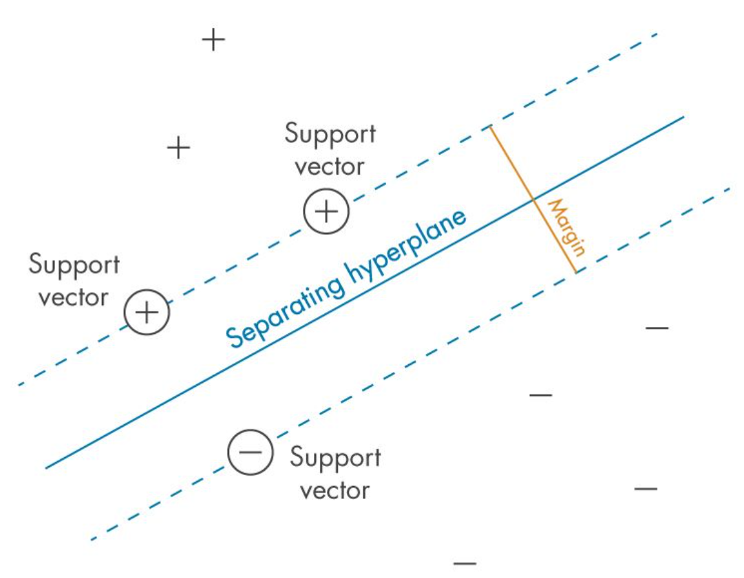 SVM Maximal Margin Diagram
